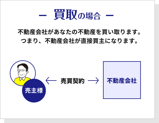 買取の場合、不動産会社があなたの不動産を買い取ります。つまり不動産会社が直接買主になります。