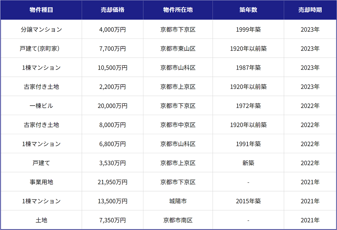 売却実績表